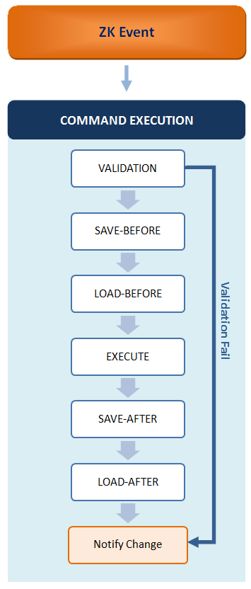 MVVM Command Execution