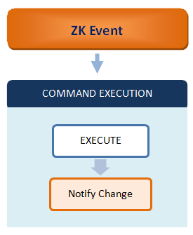 MVVM Global Command Execution
