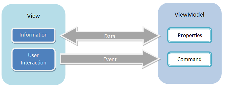 MVVM ViewModel Command
