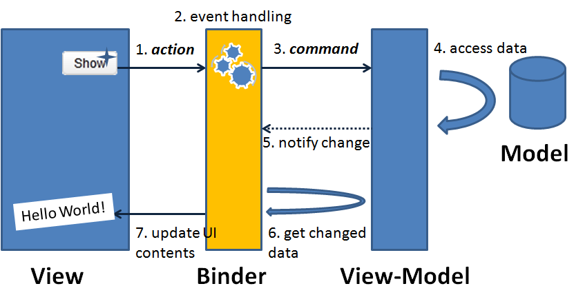 MVVM Flow