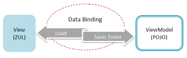 MVVM DataBinding Role